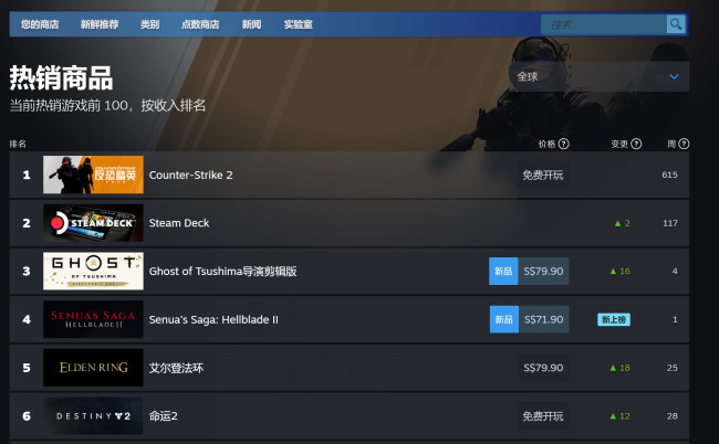 《地狱之刃2》Steam在线峰值不到4000 置身全球销量榜第四名